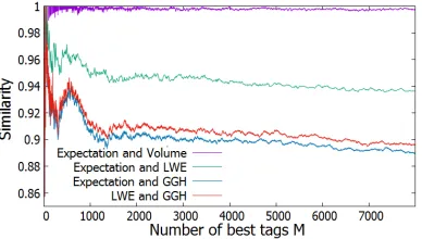 Fig. 4. Similarity between optimal sets of tags, depending on the objective function.