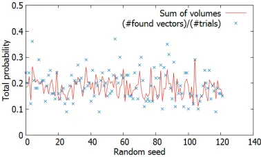 Fig. 5. Comparison between the theoretical and experimental success probability onrandomly generated CVP instances in dimension 100.