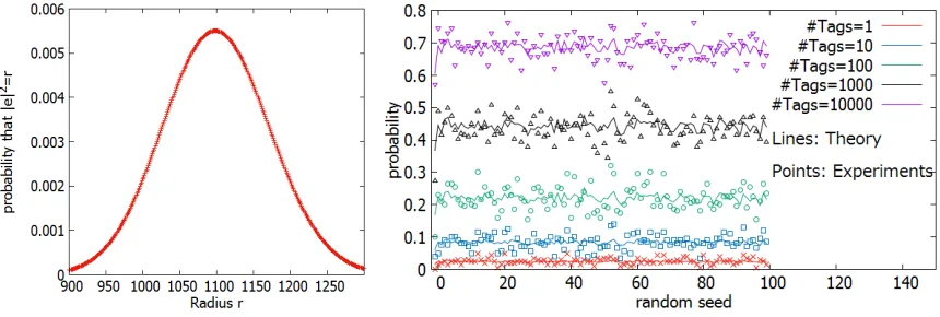 Fig. 6. (Left) The graph of Pre[∥e∥2 = r2] for GGH-200’s noise; (Right) Theoreticaland experimental success probability on PBKZ-60 bases of the GGH-200 lattice.