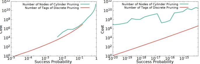 Fig. 7. Comparing costs of discrete and cylinder pruning for high (Left) and low prob-ability (Right)