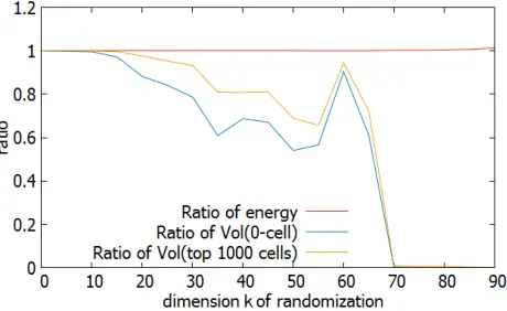 Fig. 8. Evolution of three measurements by randomly modifying the last k vectors.