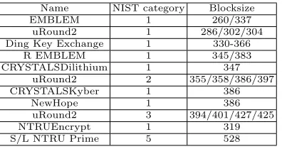 Fig. 2. Lattice-based NIST submissions aﬀected by quantum enumeration