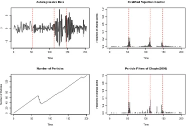 Figure 2:Results of analysing the AR dataset using SRC with α = 10−6, andthe particle ﬁlter of Chopin (2006) with 50,000 particles: data (top left), marginalprobabilities of changepoint for SRC (top right) and particle ﬁlter of Chopin (2006)(bottom right),