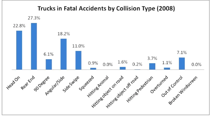 Figure 1. Trucks in fatal accidents by collision type (2008). 