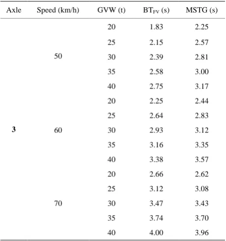 Table 4. BTFV and MSTG for 4-axle trucks. 