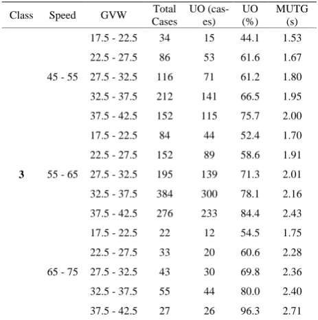 Table 6. Unsafe occurrence (UO) and mean time gap of UO cases for 3-axle trucks. 
