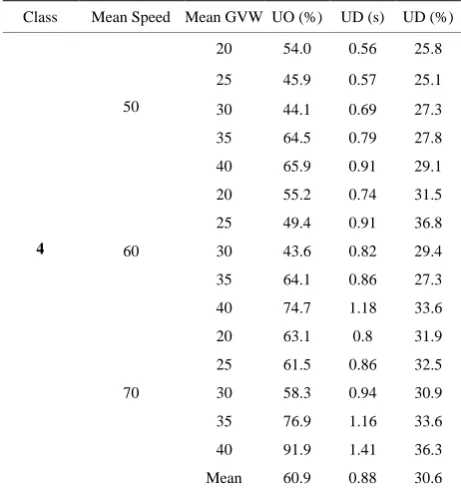 Table 8. Unsafe occurrence (UO) and unsafe deviation (UD) cases for 2-axle trucks. 