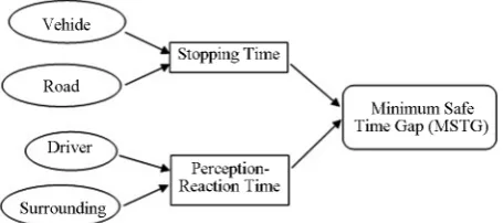 Figure 6. Significant factors influencing MSTG. 