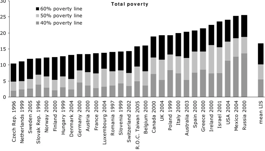 Figure 1: Percent poverty for total population in 30 countries, around 2001