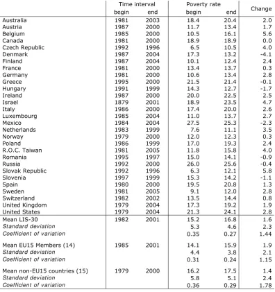 Table 4: Poverty for total population in 30 countries, 1979-2005 (poverty line 60% median income)  