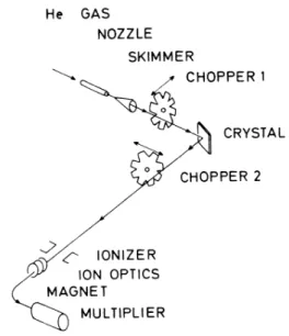 FIG. 2. Schematic representation of the atom-scattering ap- ap-paratus.