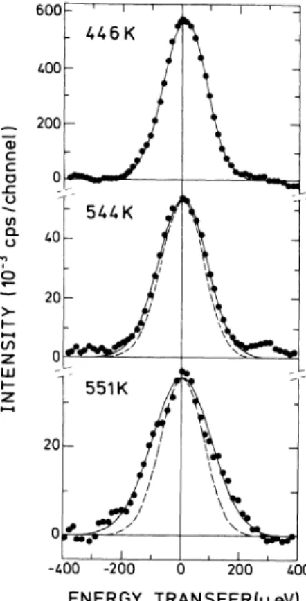 FIG. 4. Energy distributions of He atoms scattered from a Pb(110) surface, at three crystal temperatures, for K =0