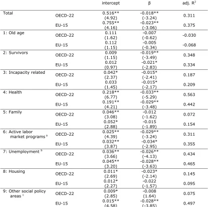 Table 2: β-Convergence of gross public social expenditure as % of GDP, 1980-2003 
