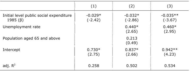 Table 3: β-Convergence of public social expenditures in EU-15 controlled for cyclical and demographic effects, 1985-2003  