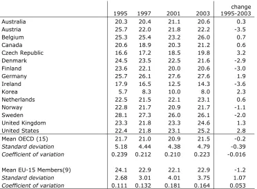 Table 4: Net total social expenditure in % GDP, 1995-2003 
