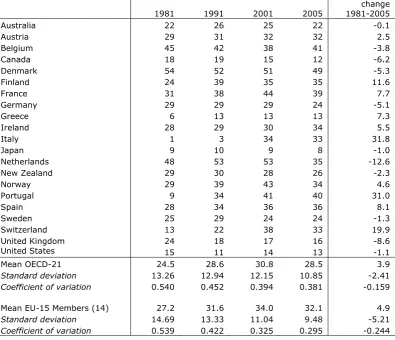 Table 5: Average gross replacement rates unemployment benefits, 1981-2005 
