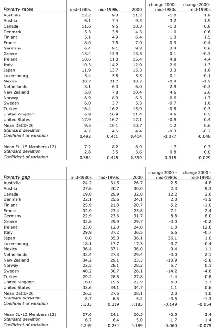 Table 9: OECD poverty rates and poverty gap  