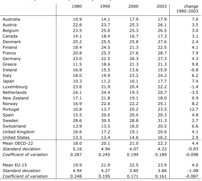 Table 1: Gross public social expenditure (% GDP) 