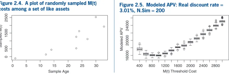 Figure 2.4.  A plot of randomly sampled M(t)  costs among a set of like assets