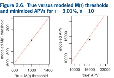 Figure 2.7 was generated by going through 80 iter- iter-ations of modules A through I, with the real discount  rate incrementing by 0.2% with each new point  gen-erated