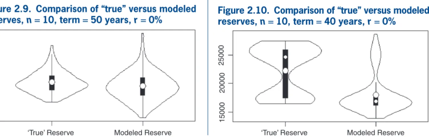 Figure 2.9 shows a reserve for a 50-year contract  and a faithfully modeled reserve both in the expected  value and in the description of the variability around  that value