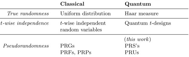 Table 1. Summary of various notions that approximate true randomness