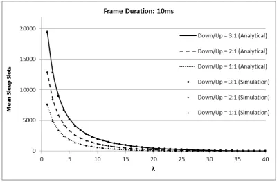 Fig. 4 Mean number of sleep slots per downlink sub-frame as a function of the mean number of requested slots �, for 5ms long frame