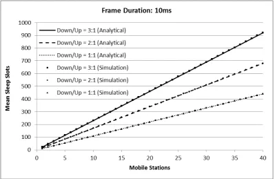 Fig. 6 Mean number of sleep slots per downlink sub-frame as a function of the number of subscriber stations, for 5ms long frame