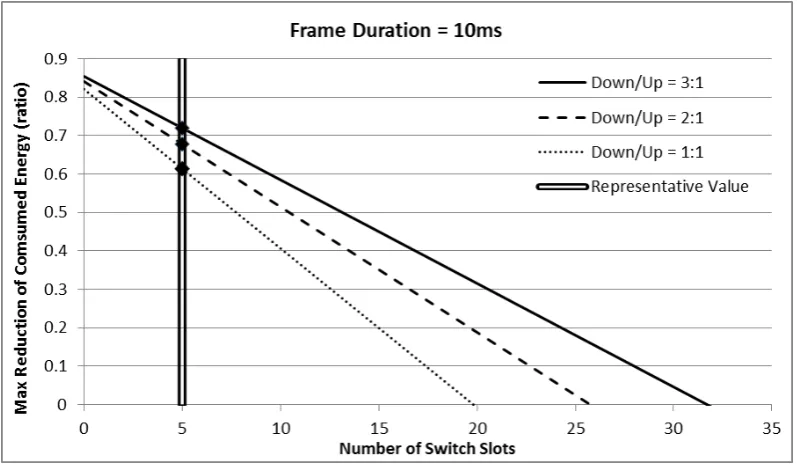 Fig. 8 Maximum reduction of consumed energy (expressed as ratio) as a function of the number of switch slots, for 5ms long frame
