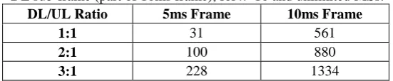 Table 3. DL sub-frame (part of 10ms frame), for  Number of sleep slots normalized to the duration of 1:1 �=10 and unlimited MSs