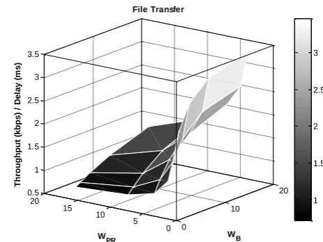 Figure 5: Ratio of traffic throughput to packet delay as a function of the POAP weights WB and WPR for a) video, b) remote database, and c) file transfer traffic