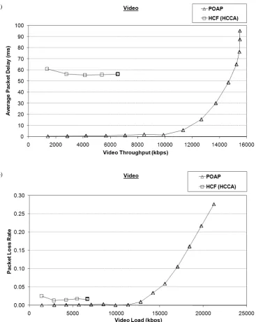 Figure 6: Video Traffic: a) Average Packet Delay versus Video Throughput and b) Packet Loss Rate versus Video Load, in POAP and HCF (EDCA)