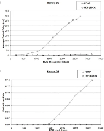 Figure 7: Remote DB Traffic: a) Average Packet Delay versus Remote DB Throughput, and b) Packet 