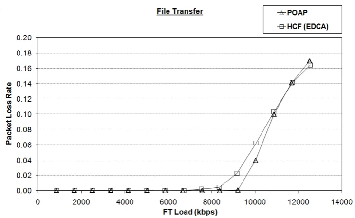 Figure 8: File Transfer Traffic: a) Average Packet Delay versus File Transfer Throughput, and b) 