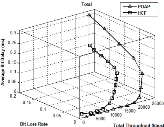 Figure 9: Total Traffic: The average bit delay and the bit loss rate versus the total throughput in POAP 