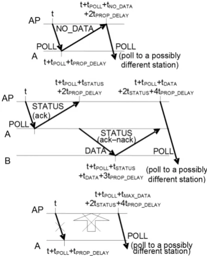 Figure 1: The polling scheme of the POAP protocol.  