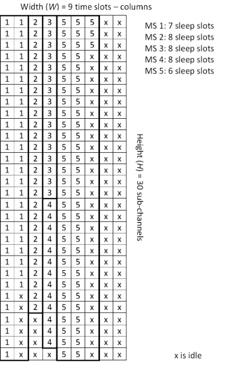 Fig. 2. Example of the downlink sub-frame resource space, when mapping 5 MS requests via  vertical SPA, considering 5ms long frame and 1:1 DL-to-UL ratio 