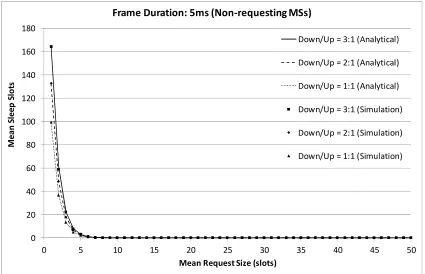 Fig. 3. Mean number of sleep slots of served MSs per DL sub-frame versus the mean request  size, considering frame duration of 5ms and a total of 30 MSs  