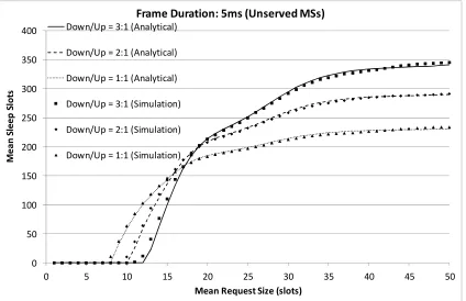 Fig. 5. Mean number of sleep slots of unserved MSs per DL sub-frame versus the mean request  size, considering frame duration of 5ms and a total of 30 MSs  