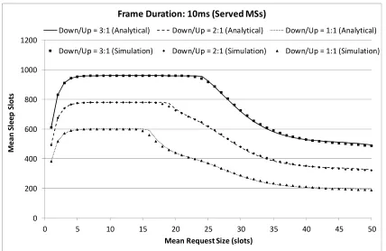 Fig. 7. Mean number of sleep slots of non-requesting MSs per DL sub-frame versus the mean  request size, considering frame duration of 10ms and a total of 30 MSs  