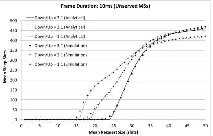 Fig. 8. Mean number of sleep slots of unserved MSs per DL sub-frame versus the mean request  size, considering frame duration of 10ms and a total of 30 MSs  