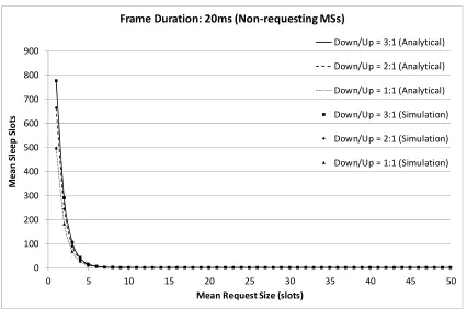 Fig. 9. Mean number of sleep slots of served MSs per DL sub-frame versus the mean request  size, considering frame duration of 20ms and a total of 30 MSs  