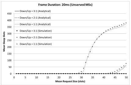 Fig. 11. Mean number of sleep slots of unserved MSs per DL sub-frame versus the mean request  size, considering frame duration of 20ms and a total of 30 MSs  
