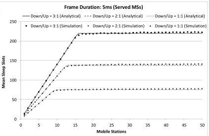Fig. 12. Mean number of sleep slots of served MSs per DL sub-frame versus the total number of  MSs, considering frame duration of 5ms and mean request size of 20 slots  