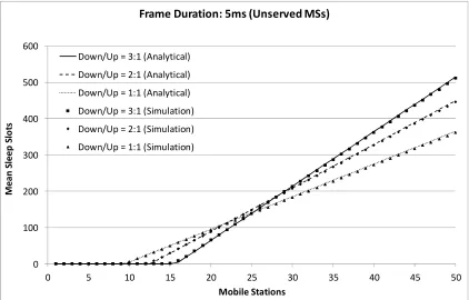 Fig. 13. Mean number of sleep slots of unserved MSs per DL sub-frame versus the total number  of MSs, considering frame duration of 5ms and mean request size of 20 slots  