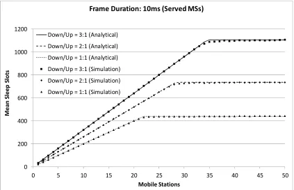 Fig. 15. Mean number of sleep slots of unserved MSs per DL sub-frame versus the total number  of MSs, considering frame duration of 10ms and mean request size of 20 slots  