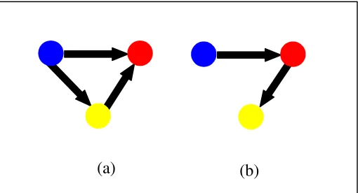 Figure 1: Two relations which cannot be disentangled by a pairwise analysis.