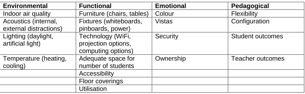 Table 1: One possible categorisation of the different elements of a learning space that should be evaluated  