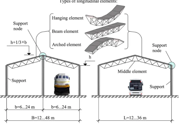 Fig. 5. Variants of roof system are made from longitudinal elements 