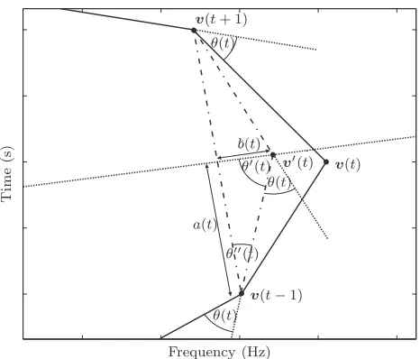 Figure 1: An illustration of the optimal contour vertex position v(t)′ for v(t) as deﬁned by the geometric